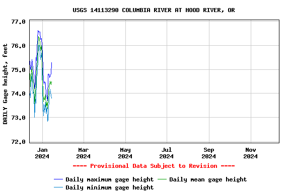 Graph of DAILY Gage height, feet