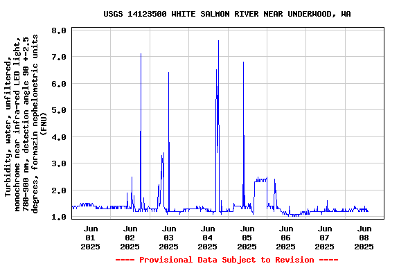 Graph of  Turbidity, water, unfiltered, monochrome near infra-red LED light, 780-900 nm, detection angle 90 +-2.5 degrees, formazin nephelometric units (FNU)