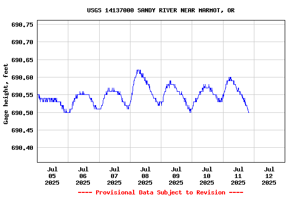 Graph of  Gage height, feet