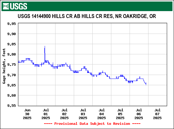 Graph of  Gage height, feet