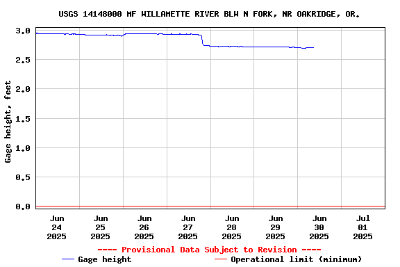 Graph of  Gage height, feet