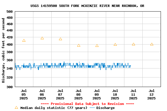 Graph of  Discharge, cubic feet per second