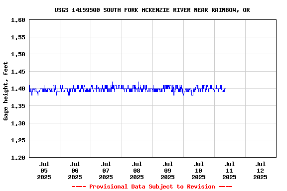 Graph of  Gage height, feet