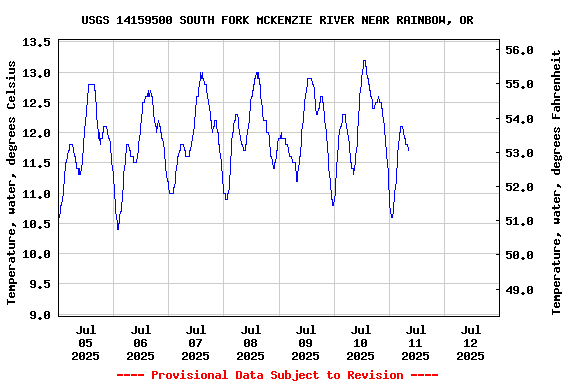 Graph of  Temperature, water, degrees Celsius