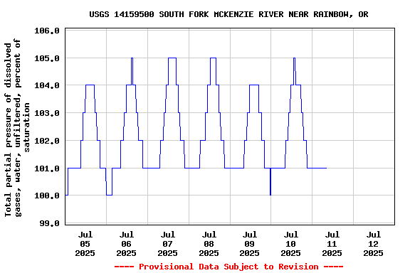 Graph of  Total partial pressure of dissolved gases, water, unfiltered, percent of saturation