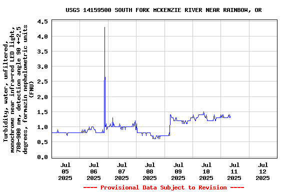 Graph of  Turbidity, water, unfiltered, monochrome near infra-red LED light, 780-900 nm, detection angle 90 +-2.5 degrees, formazin nephelometric units (FNU)