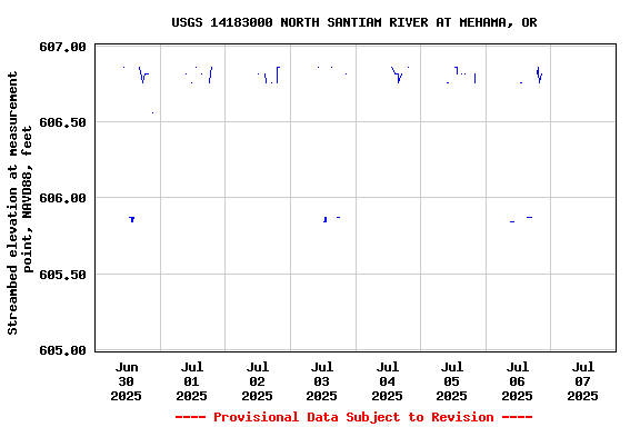 Graph of  Streambed elevation at measurement point, NAVD88, feet