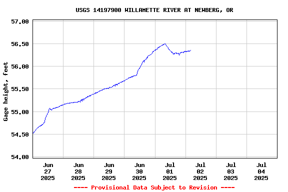 Graph of  Gage height, feet