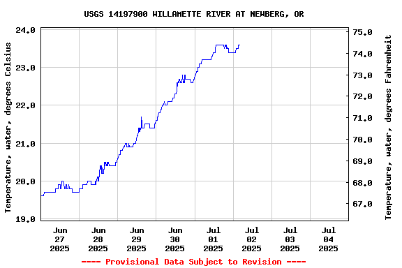 Graph of  Temperature, water, degrees Celsius
