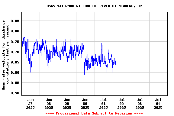 Graph of  Mean water velocity for discharge computation, feet per second