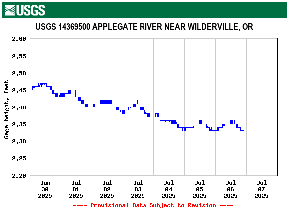 Graph of  Gage height, feet