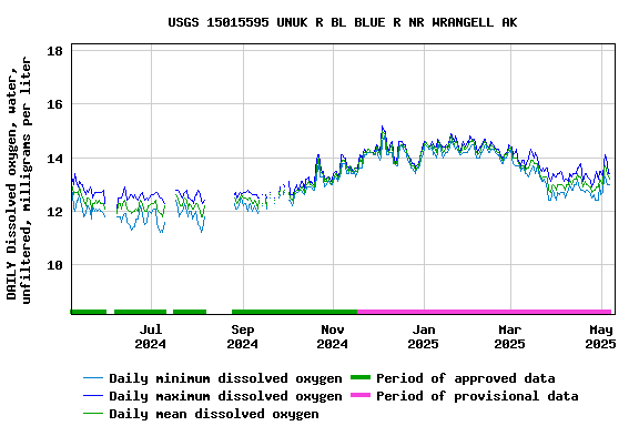 Graph of DAILY Dissolved oxygen, water, unfiltered, milligrams per liter