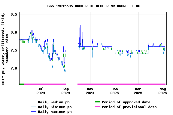 Graph of DAILY pH, water, unfiltered, field, standard units