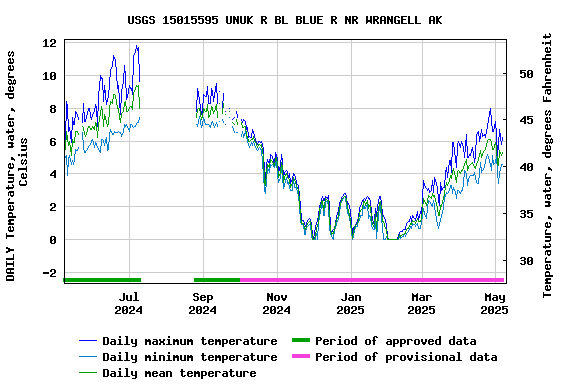 Graph of DAILY Temperature, water, degrees Celsius