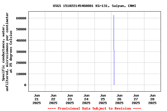 Graph of  Specific conductance, water, unfiltered, microsiemens per centimeter at 25 degrees Celsius