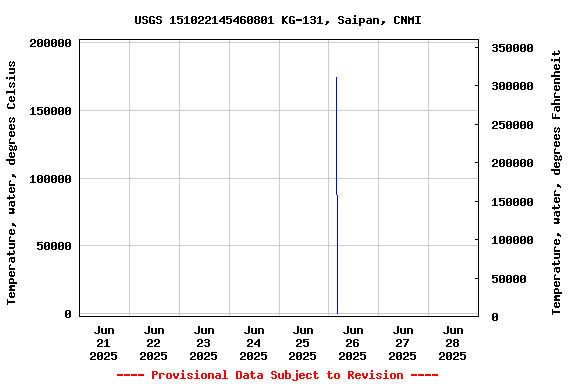 Graph of  Temperature, water, degrees Celsius