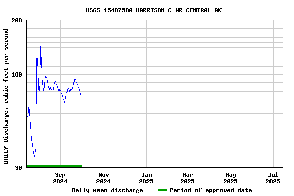 Graph of DAILY Discharge, cubic feet per second