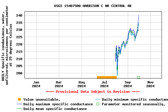 Graph of DAILY Specific conductance, water, unfiltered, microsiemens per centimeter at 25 degrees Celsius