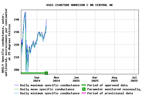Graph of DAILY Specific conductance, water, unfiltered, microsiemens per centimeter at 25 degrees Celsius