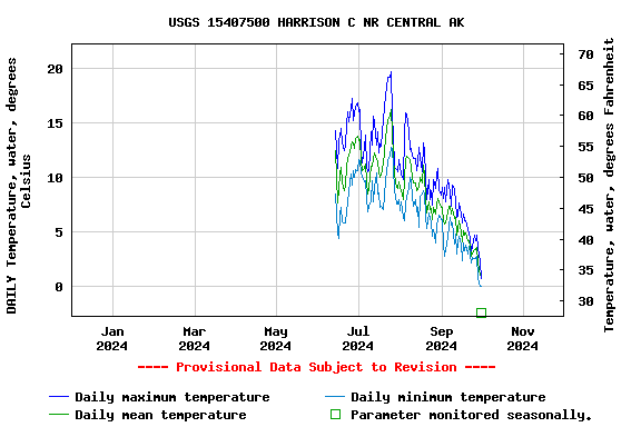 Graph of DAILY Temperature, water, degrees Celsius