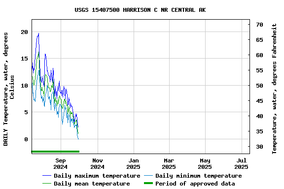 Graph of DAILY Temperature, water, degrees Celsius