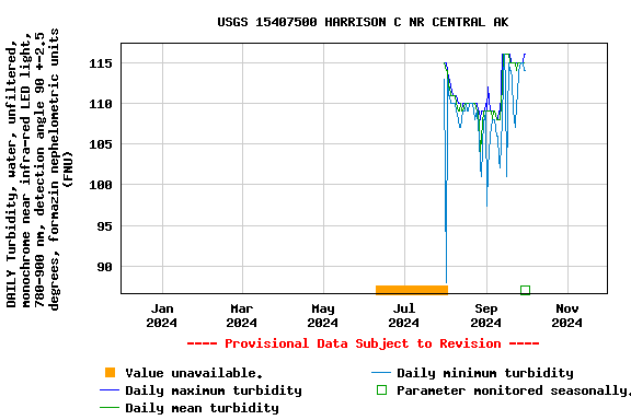 Graph of DAILY Turbidity, water, unfiltered, monochrome near infra-red LED light, 780-900 nm, detection angle 90 +-2.5 degrees, formazin nephelometric units (FNU)