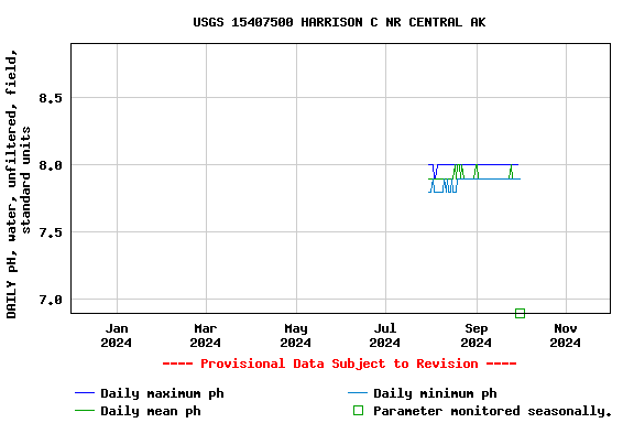 Graph of DAILY pH, water, unfiltered, field, standard units