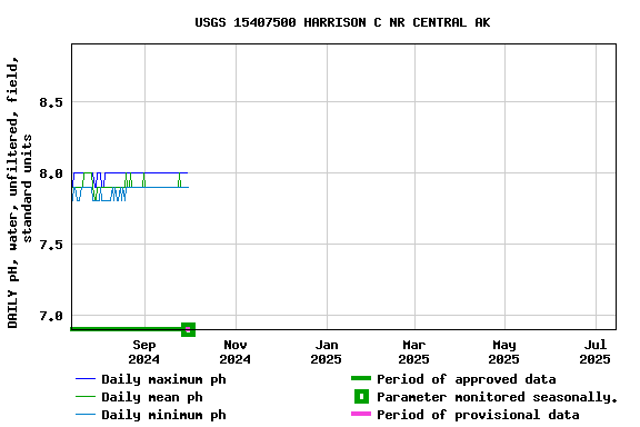 Graph of DAILY pH, water, unfiltered, field, standard units