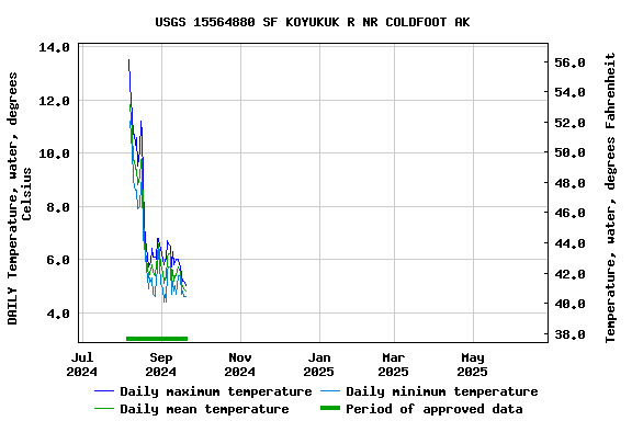 Graph of DAILY Temperature, water, degrees Celsius