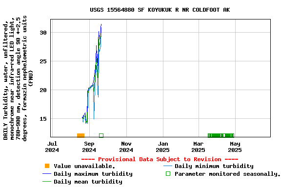 Graph of DAILY Turbidity, water, unfiltered, monochrome near infra-red LED light, 780-900 nm, detection angle 90 +-2.5 degrees, formazin nephelometric units (FNU)