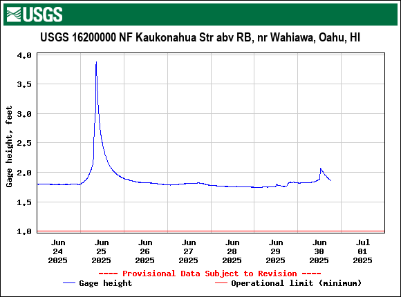 Graph of  Gage height, feet
