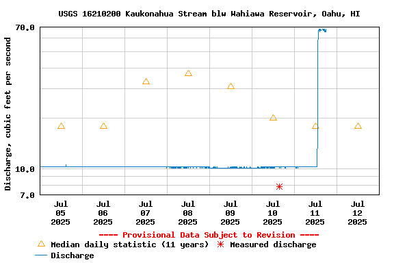 Graph of  Discharge, cubic feet per second