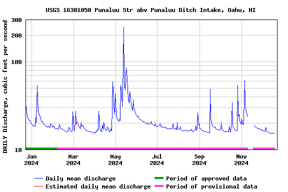 Graph of DAILY Discharge, cubic feet per second