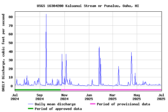Graph of DAILY Discharge, cubic feet per second