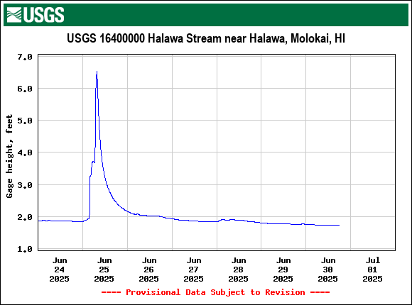 Graph of  Gage height, feet
