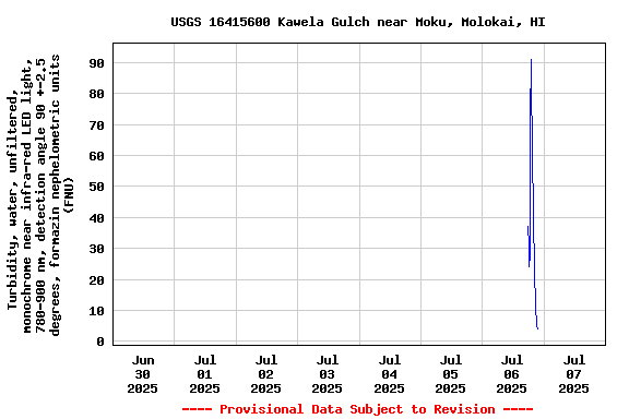 Graph of  Turbidity, water, unfiltered, monochrome near infra-red LED light, 780-900 nm, detection angle 90 +-2.5 degrees, formazin nephelometric units (FNU)