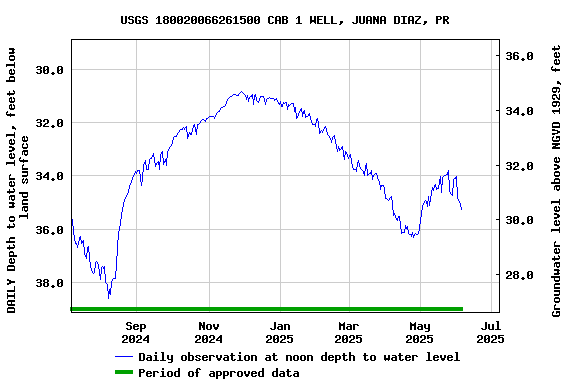 Graph of DAILY Depth to water level, feet below land surface