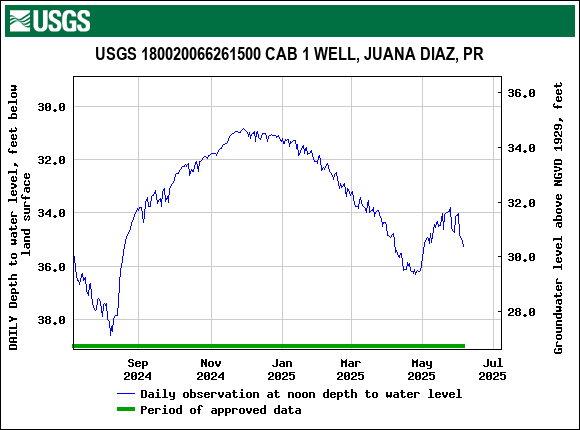 Graph of DAILY Depth to water level, feet below land surface