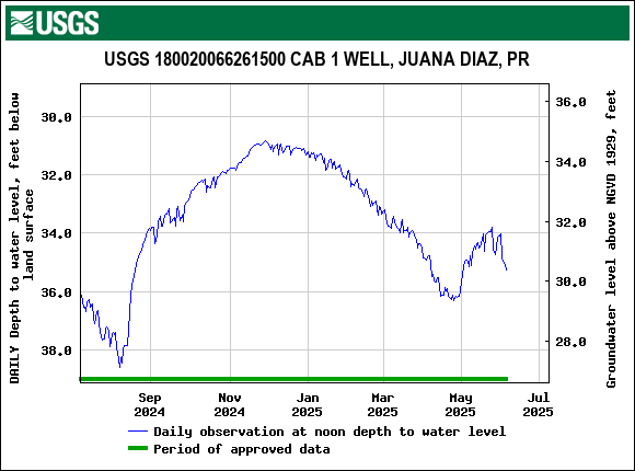Graph of DAILY Depth to water level, feet below land surface