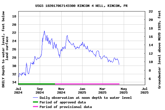 Graph of DAILY Depth to water level, feet below land surface