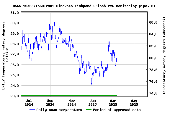 Graph of DAILY Temperature, water, degrees Celsius