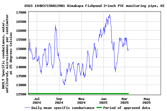 Graph of DAILY Specific conductance, water, unfiltered, microsiemens per centimeter at 25 degrees Celsius
