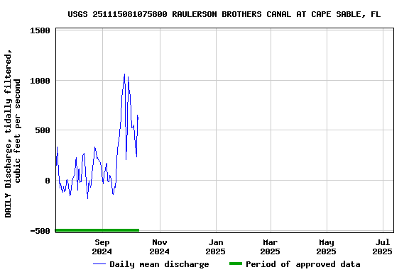 Graph of DAILY Discharge, tidally filtered, cubic feet per second