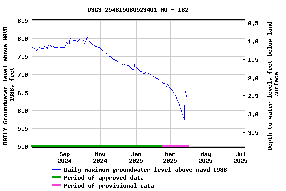 Graph of DAILY Groundwater level above NAVD 1988, feet