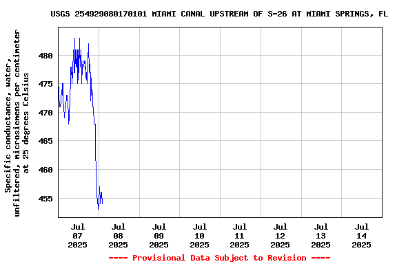 Graph of  Specific conductance, water, unfiltered, microsiemens per centimeter at 25 degrees Celsius