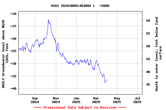 Graph of DAILY Groundwater level above NGVD 1929, feet