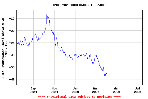 Graph of DAILY Groundwater level above NAVD 1988, feet