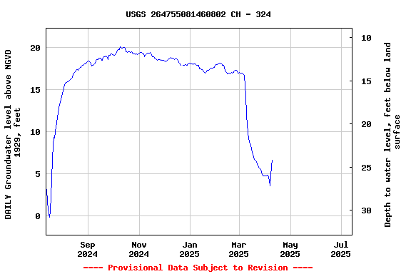 Graph of DAILY Groundwater level above NGVD 1929, feet