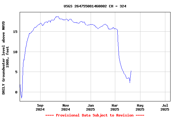 Graph of DAILY Groundwater level above NAVD 1988, feet