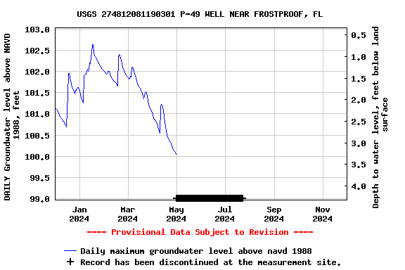 Graph of DAILY Groundwater level above NAVD 1988, feet